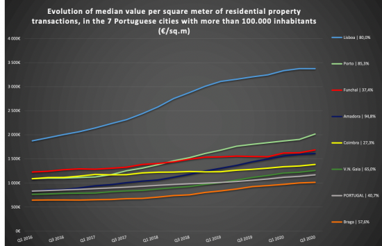 EVERYTHING about the evolution of property prices in the Lisbon and Oporto metropolitan areas